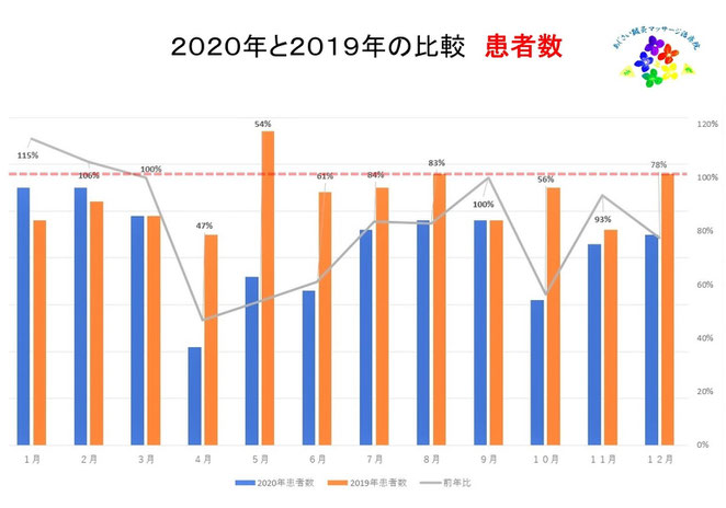 あじさい鍼灸マッサージ治療院　患者数の昨年比