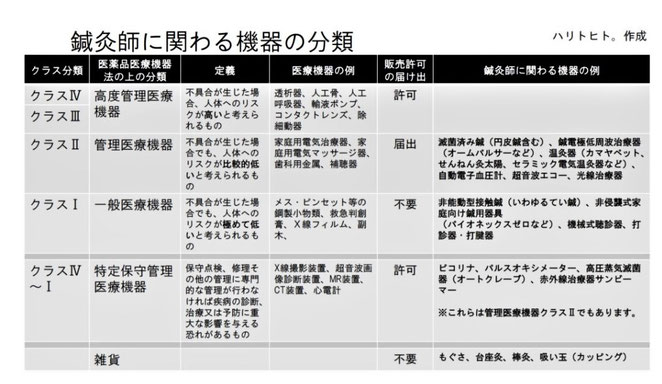 ハリトヒト。より　鍼灸師に関わる器機の分類