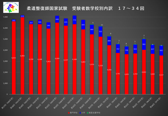 あじさい鍼灸マッサージ治療院　第１７回から第３４回柔道整復師国家試験受験者数の学校別内訳