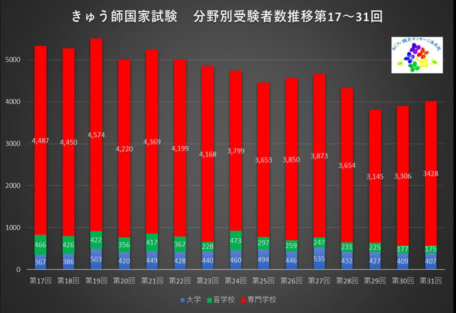 あじさい鍼灸マッサージ治療院　きゅう師国家試験　分野別受験者数推移　１７～３１回