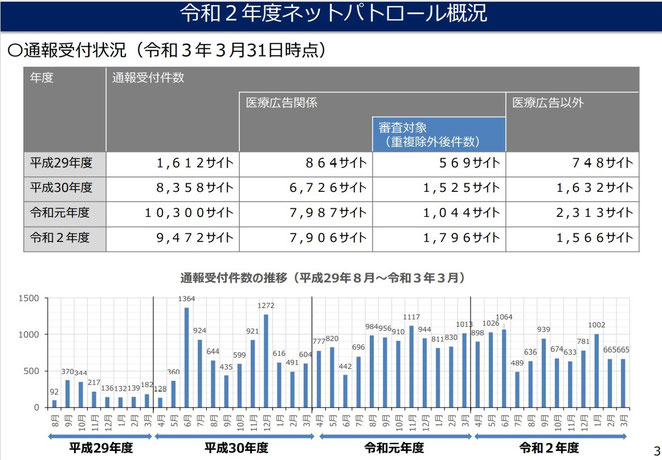 厚生労働省資料ネットパトロール事業（令和２年度）より　パトロール概況