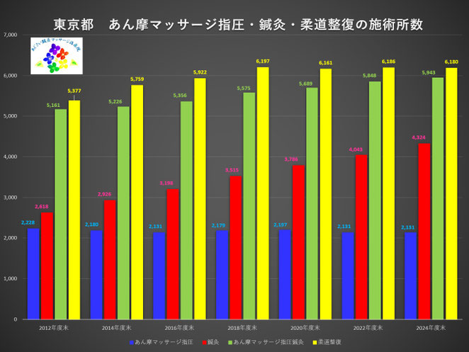 あじさい鍼灸マッサージ治療院　東京都のあはき柔整施術所数推移（2012年度末～2024年度末）