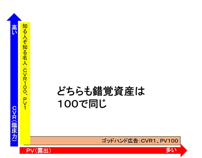 あじさい鍼灸マッサージ治療院　錯覚資産を極端な例で