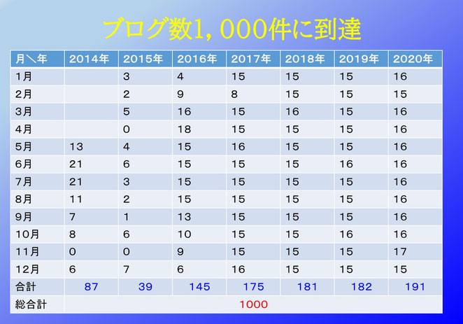 あじさい鍼灸マッサージ治療院　ブログの数