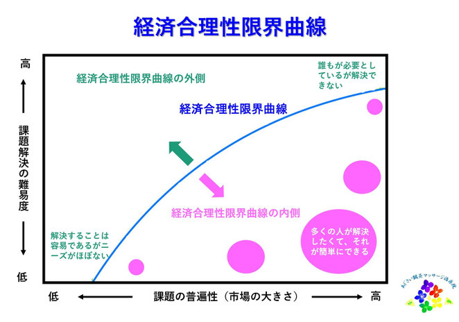 あじさい鍼灸マッサージ治療院　経済合理性限界曲線