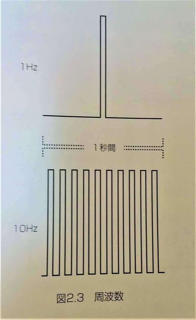 パルス波の波形　鍼通電療法テクニックより