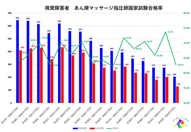 あじさい鍼灸マッサージ治療院　視覚障害者　あん摩マッサージ指圧師国家試験合格率