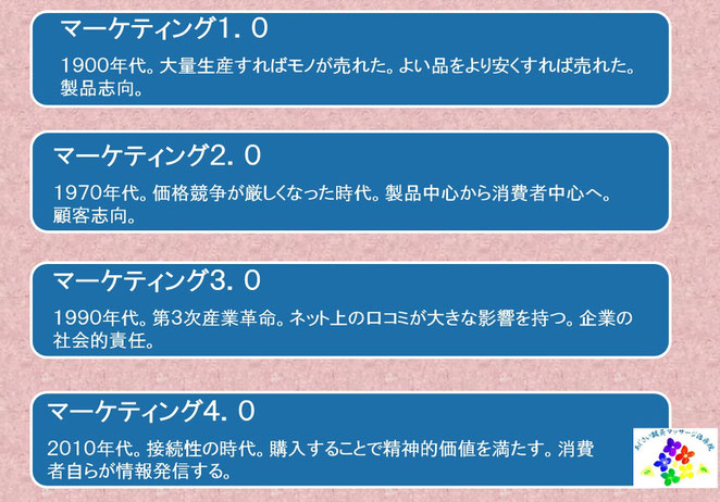 あじさい鍼灸マッサージ治療院　マーケティングの変遷