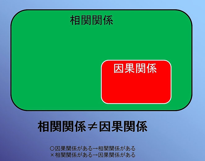 あじさい鍼灸マッサージ治療院　相関関係と因果関係