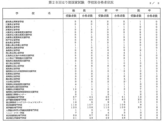 看護医療進学ネットより　２８回はり師国家試験　学校別合格者状況２