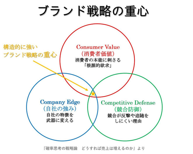 ブランド戦略の重心　『確率思考の戦略論　どうすれば売上は増えるのか』より