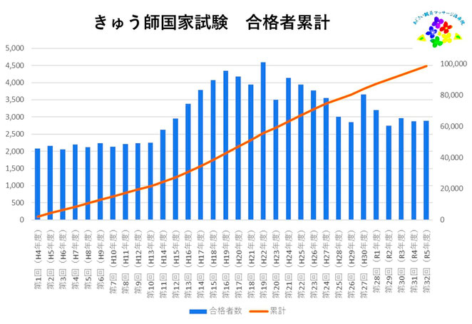 あじさい鍼灸マッサージ治療院　３２回まできゅう師国家試験合格者累計