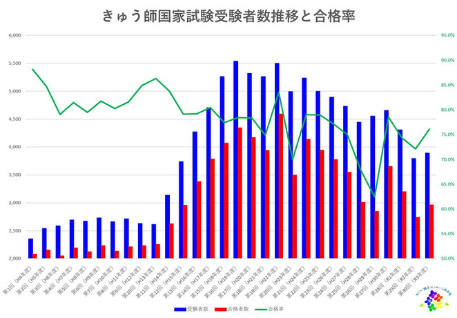 あじさい鍼灸マッサージ治療院　きゅう師国家試験受験者数合格者数合格率の推移３０回まで
