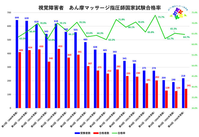 あじさい鍼灸マッサージ治療院　第１７回から第３４回　あん摩マッサージ指圧師国家試験視覚障害者合格率