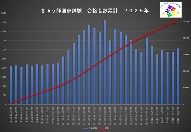 あじさい鍼灸マッサージ治療院　きゅう師国家試験合格者数累計
