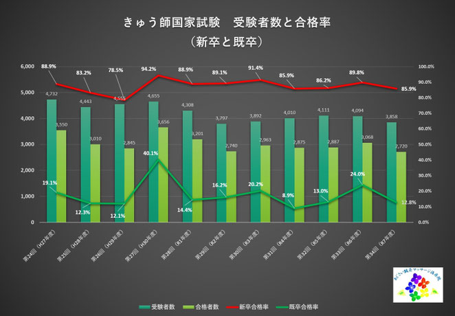 あじさい鍼灸マッサージ治療院 第24回から第34回までのきゅう師国家試験新卒・既卒合格率