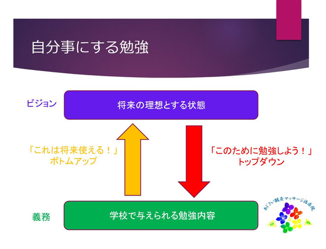 あじさい鍼灸マッサージ治療院　自分事にする勉強スライド