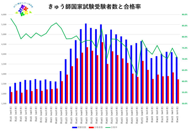 あじさい鍼灸マッサージ治療院　第３４回までのきゅう師国家試験合格率推移