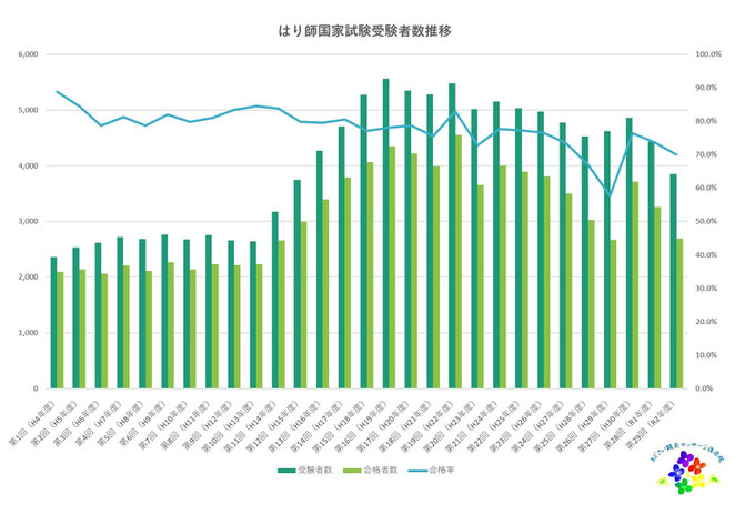 あじさい鍼灸マッサージ治療院　はり師国家試験受験者数合格者数合格率の推移