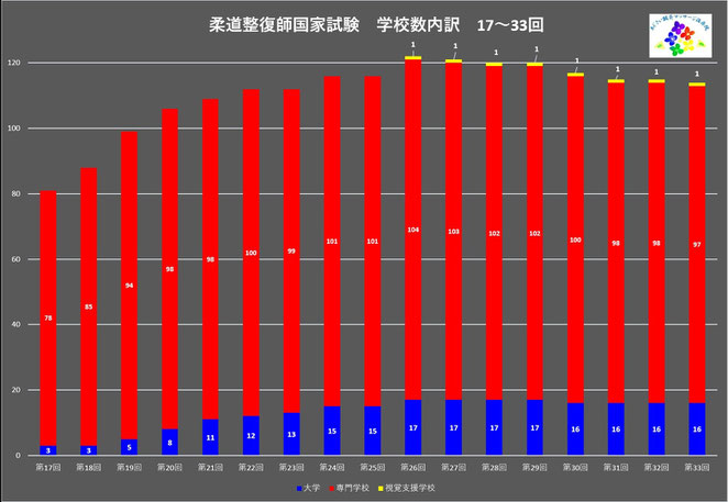 あじさい鍼灸マッサージ治療院　第３３回までの柔道整復師国家試験学校別受験者数内訳