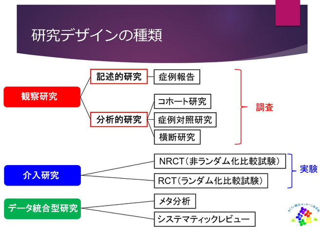 あじさい鍼灸マッサージ治療院　研究デザインの種類