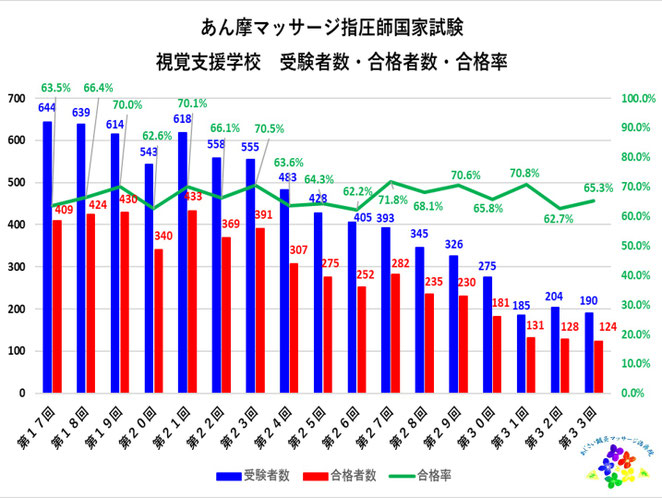 あじさい鍼灸マッサージ治療院 あん摩マッサージ指圧師国家試験 視覚障害者数