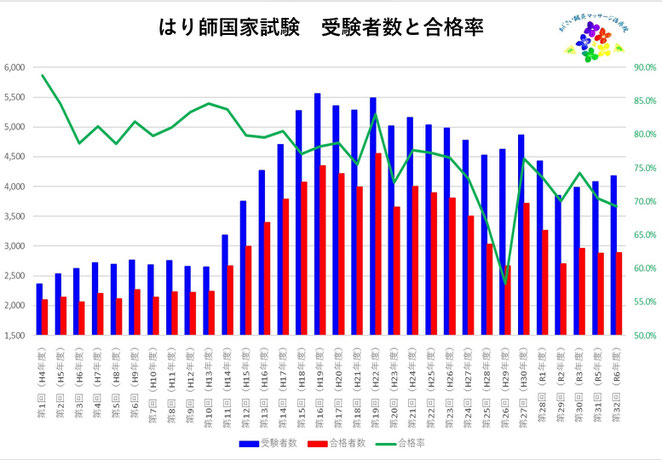 あじさい鍼灸マッサージ治療院　第３２回はり師国家試験受験者数、合格率
