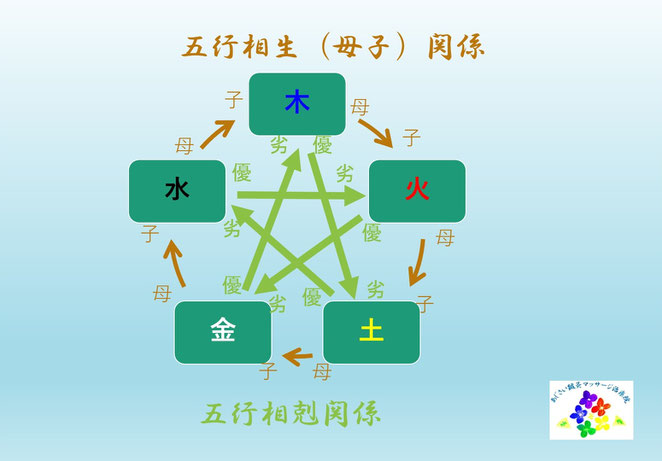 あじさい鍼灸マッサージ治療院　五行の相関図