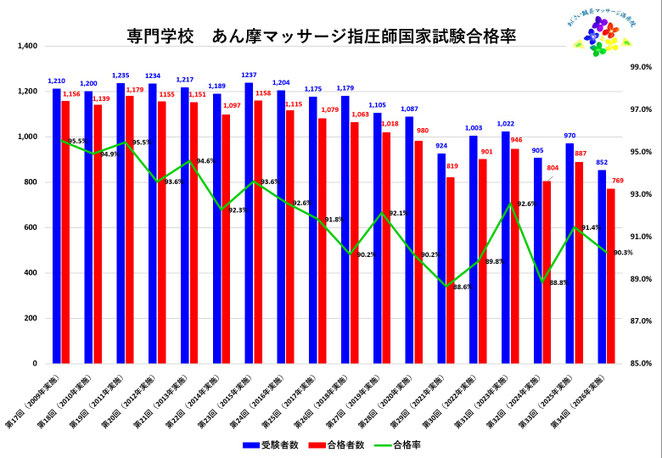 あじさい鍼灸マッサージ治療院　第１７回から第３４回あん摩マッサージ指圧師国家試験専門学校　合格率推移
