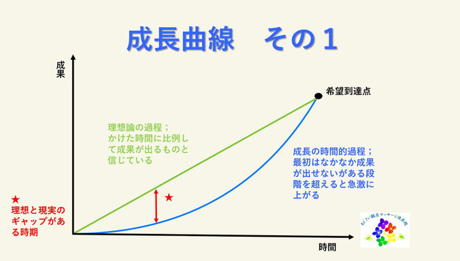 あじさい鍼灸マッサージ治療院　成長曲線その１