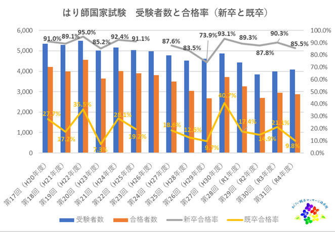 あじさい鍼灸マッサージ治療院　はり師国家試験新卒既卒合格率　第３１回まで