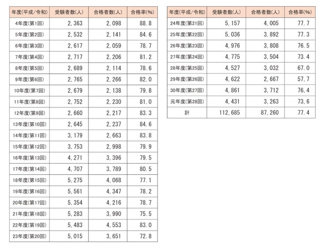 東洋療法試験財団ホームページより　はり師の受験者数、合格者数、合格率の推移
