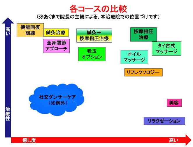 あじさい鍼灸マッサージ治療院　各コースの比較