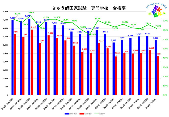 あじさい鍼灸マッサージ治療院 第17回から第34回きゅう師国家試験専門学校合格率