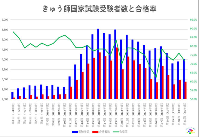 あじさい鍼灸マッサージ治療院　きゅう師国家試験受験者数合格者数合格率　第３１回まで