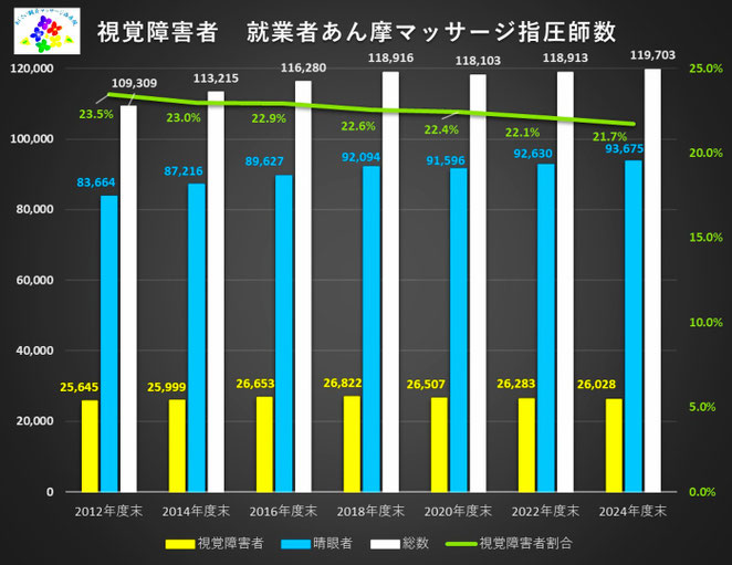 あじさい鍼灸マッサージ治療院 2024年度末までの就業者あん摩マッサージ指圧師数推移
