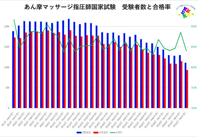 あじさい鍼灸マッサージ治療院　３２回まであまし国試受験者数、合格率