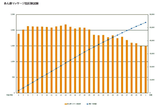 東洋療法試験財団ホームページより　あん摩マッサージ指圧師の受験者数、合格者数の推移