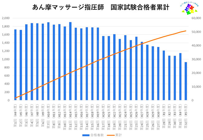 あじさい鍼灸マッサージ治療院　３２回までのあまし合格者数累計