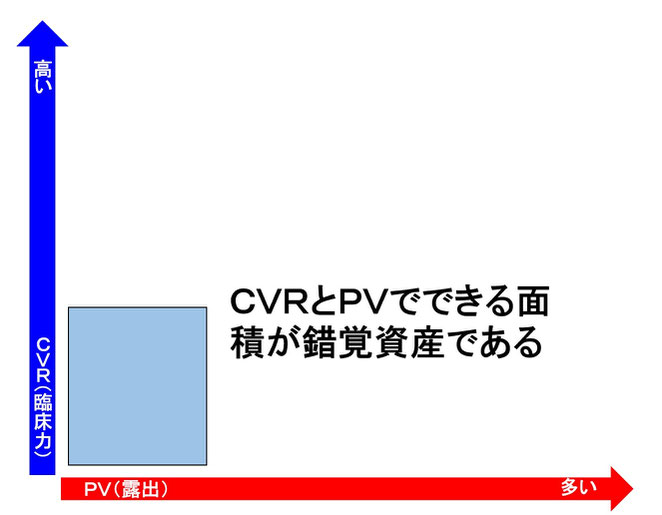 あじさい鍼灸マッサージ治療院　錯覚資産を形成する要素