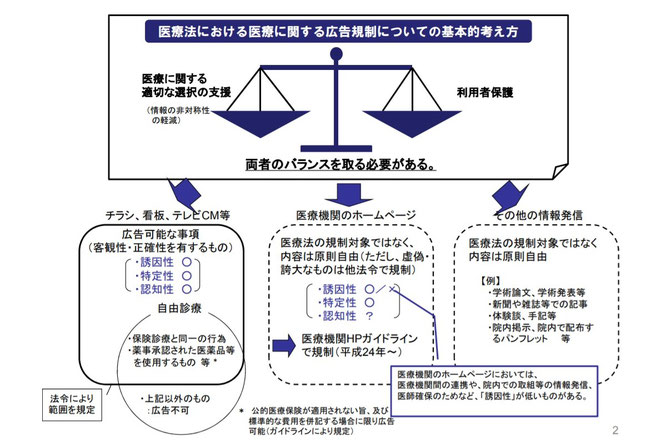 厚生労働省ホームページ　医療広告ガイドライン資料より