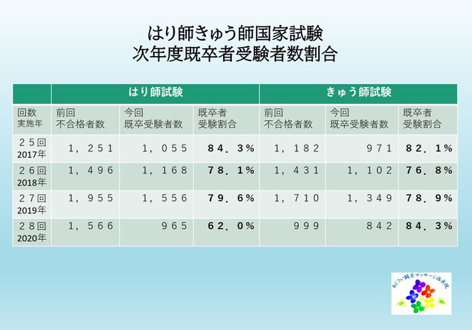 あじさい鍼灸マッサージ治療院　鍼灸師国試次年度既卒者受験割合