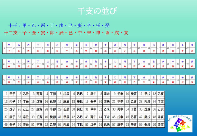 あじさい鍼灸マッサージ治療院　干支の並び