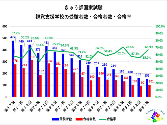 あじさい鍼灸マッサージ治療院 きゅう師国家試験 視覚障害者受験者数推移