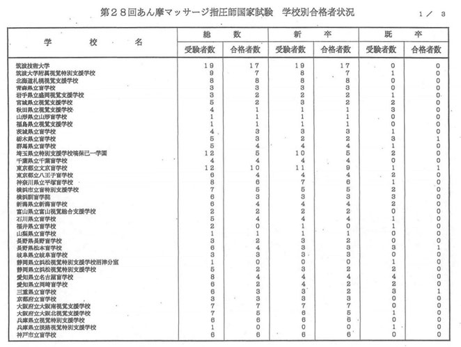 看護医療進学ネットより　２８回あん摩マッサージ指圧師国家試験　学校別合格者状況１