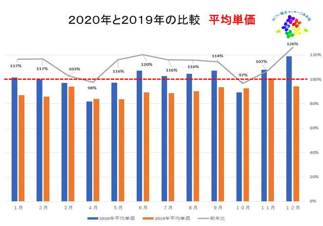 あじさい鍼灸マッサージ治療院　平均単価昨年比