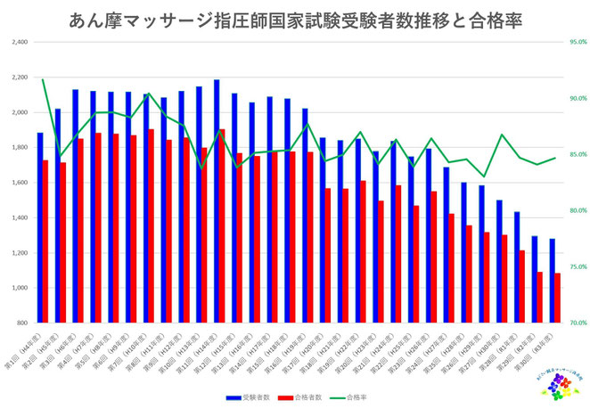 あじさい鍼灸マッサージ治療院　あん摩マッサージ指圧師国家試験の推移３０回まで