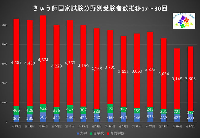 あじさい鍼灸マッサージ治療院　きゅう師国家試験分野別受験者数