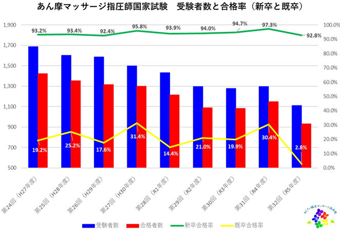 あじさい鍼灸マッサージ治療院　２４～３２回あまし国試新卒・既卒合格率比較