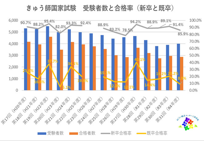 あじさい鍼灸マッサージ治療院　きゅう師国家試験受験者数と合格率（新卒と既卒）　第３１回まで